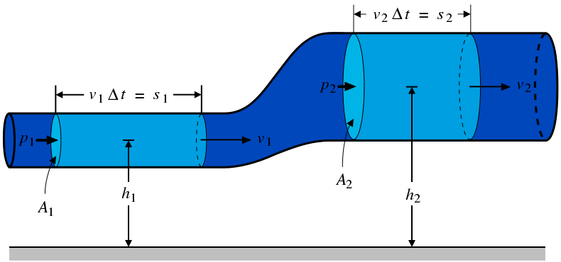 File:BernoullisLawDerivationDiagram.svg