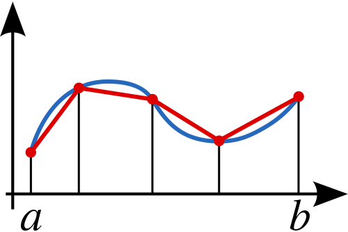 File:Composite trapezoidal rule illustration small.svg